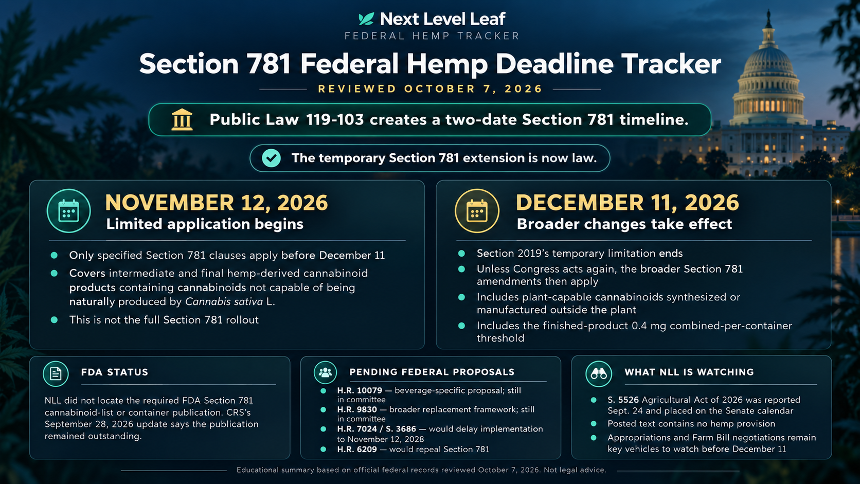 Section 781 federal hemp deadline tracker reviewed October 7, 2026, showing the enacted November 12 and December 11 federal dates under Public Law 119-103