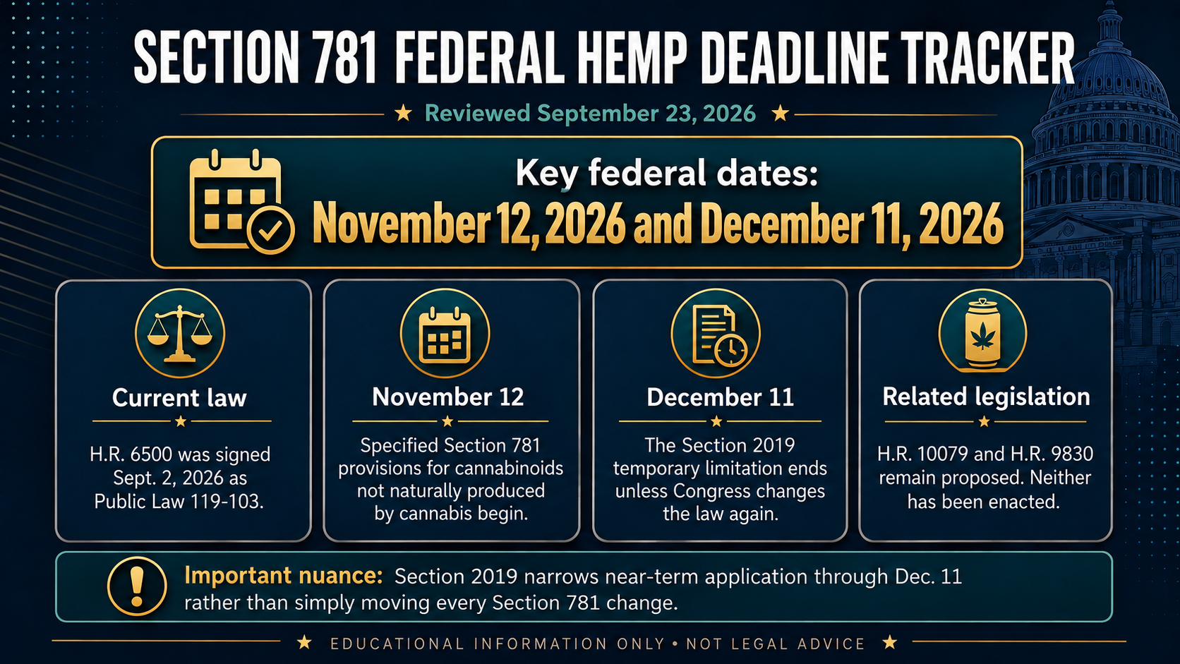 Section 781 federal hemp deadline tracker reviewed September 23, 2026, showing the enacted November 12 and December 11 federal dates under Public Law 119-103
