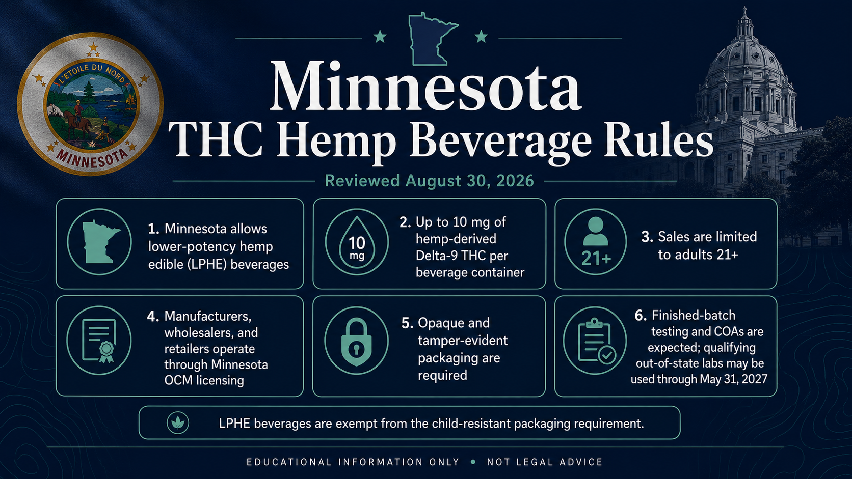 Minnesota THC hemp beverage rules reviewed August 30, 2026, showing the 10 mg per container limit, 21+ sales, OCM licensing, packaging, and testing requirements