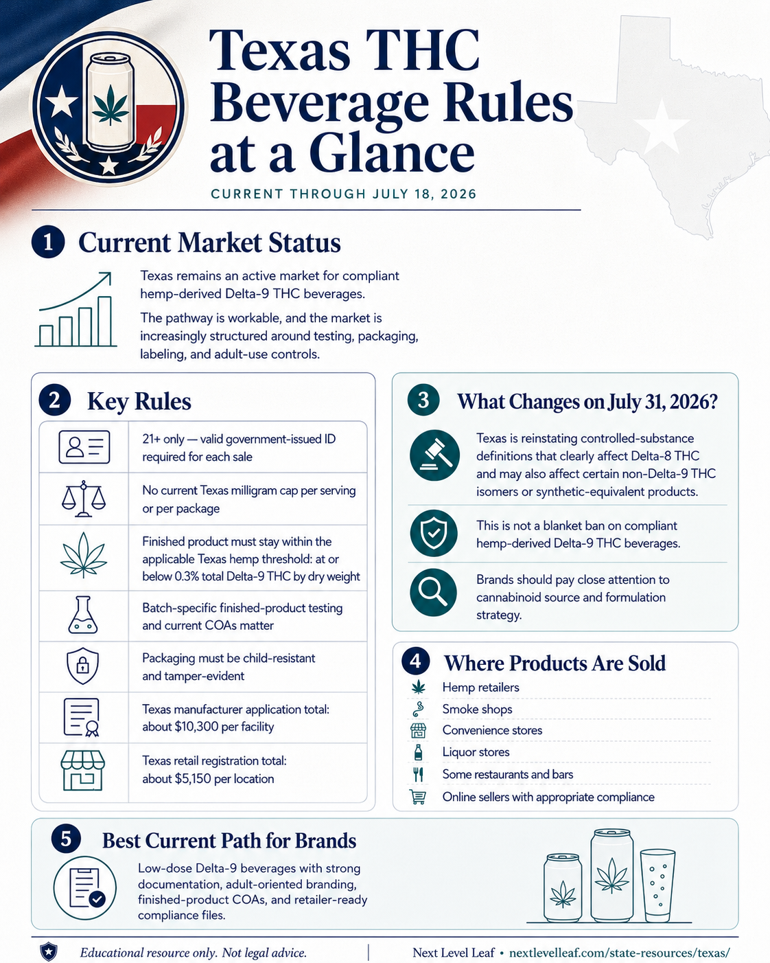 Texas THC and hemp beverage rules at a glance, current through July 18, 2026